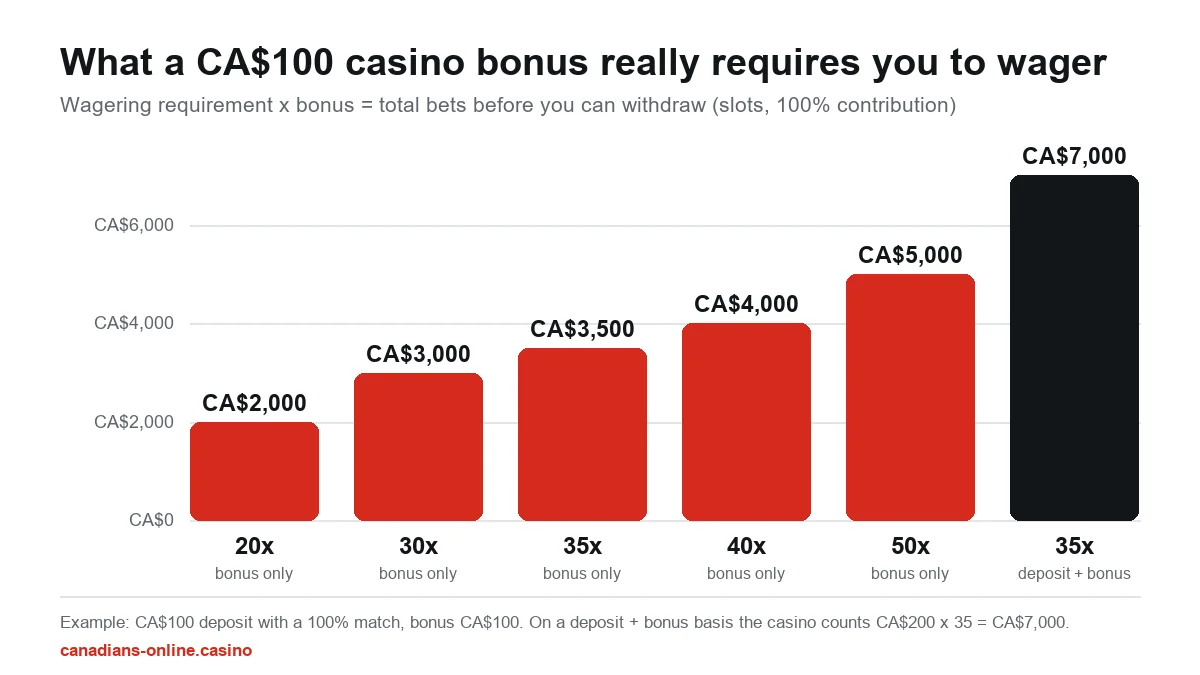 Casino bonus wagering requirements in Canada: bar chart showing that a CA$100 bonus at 20x to 50x needs CA$2,000 to CA$5,000 in bets, and CA$7,000 on a deposit plus bonus basis