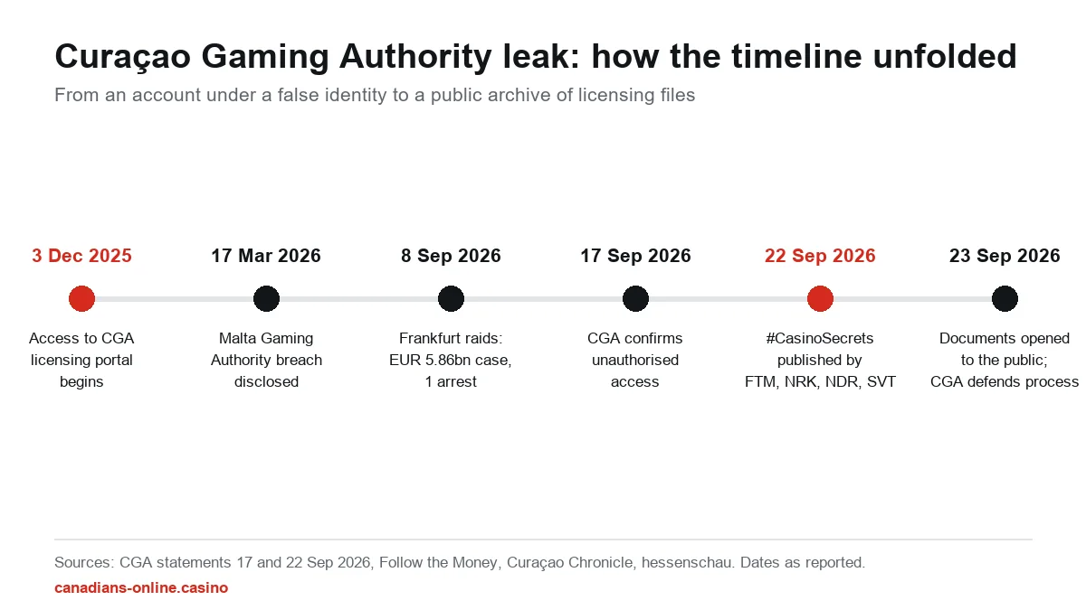 Curaçao casino licence leak timeline: portal access from 3 December 2025, Malta breach in March 2026, Frankfurt raids on 8 September, CGA confirmation on 17 September, #CasinoSecrets publication on 22 September 2026