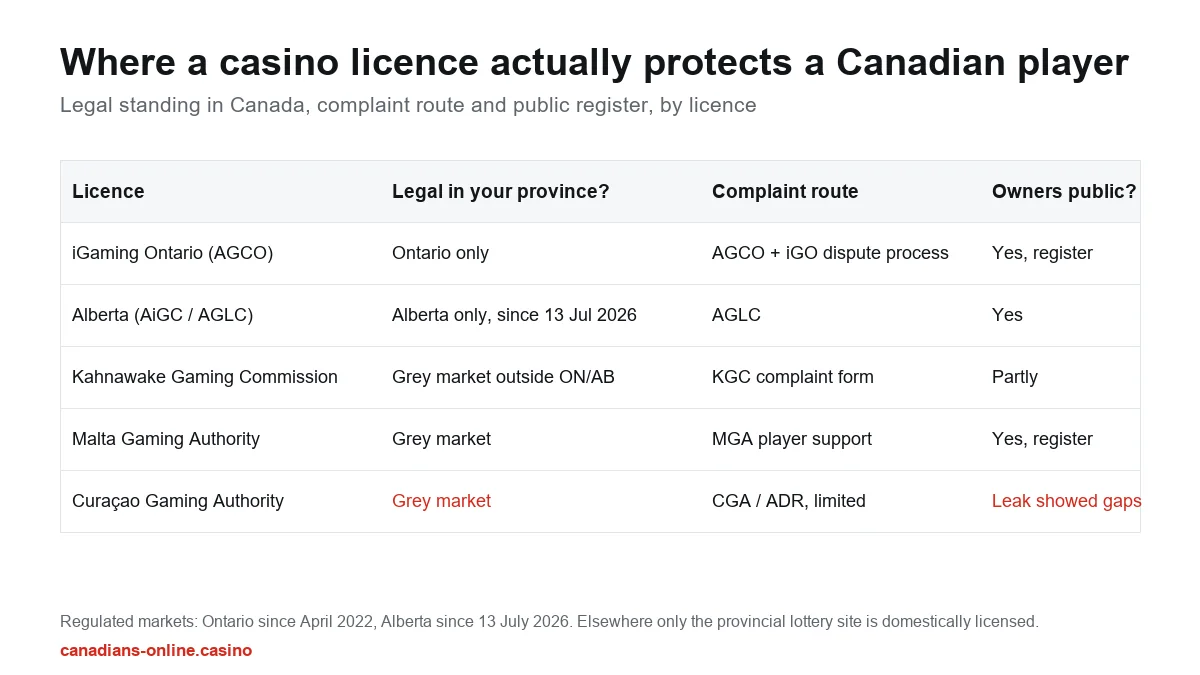 How to verify a Curaçao casino licence: comparison table of iGaming Ontario, Alberta, Kahnawake, Malta and Curaçao licences by legal standing in Canada, complaint route and owner transparency