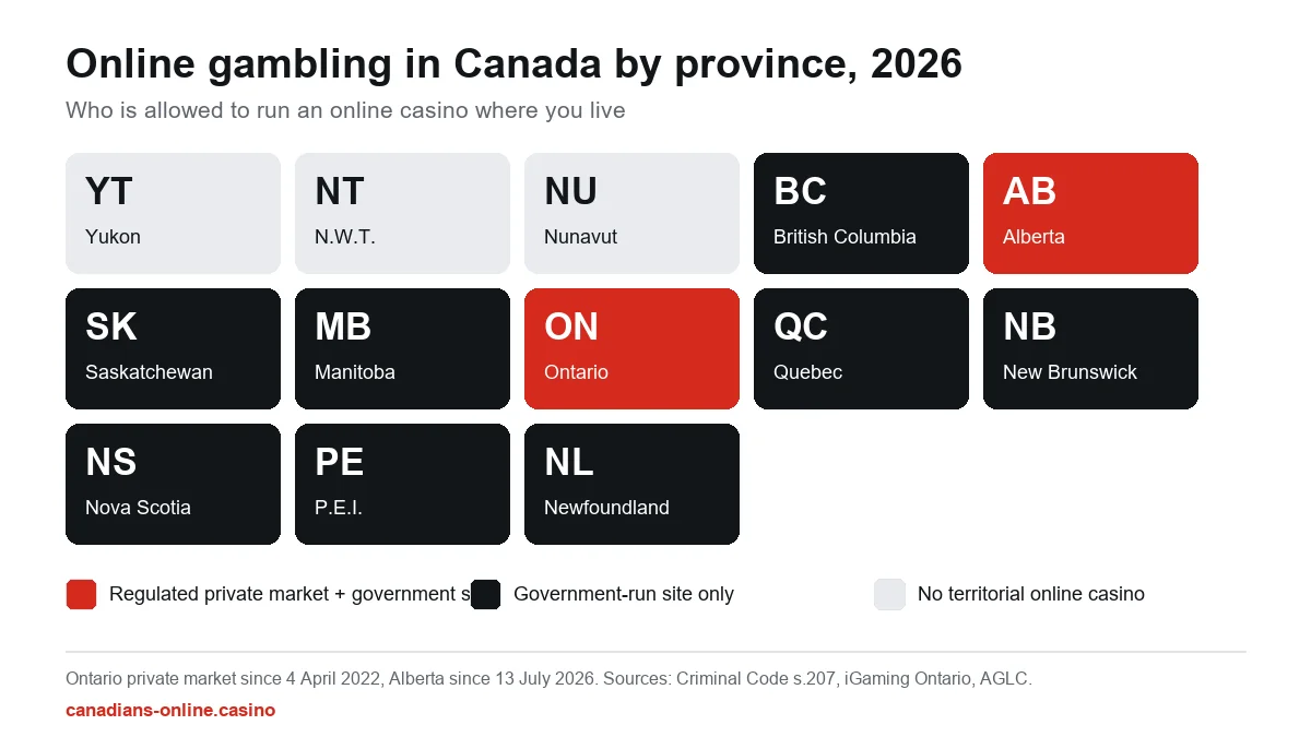 Is online gambling legal in Canada: map of provinces showing Ontario and Alberta with regulated private markets, eight provinces with government sites only, and three territories with no territorial online casino