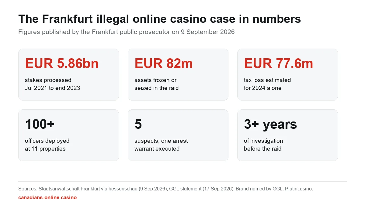 Platincasino Frankfurt raid in numbers: EUR 5.86 billion in stakes, EUR 82 million frozen, EUR 77.6 million tax loss, 100 officers, 11 properties, five suspects, three-year investigation